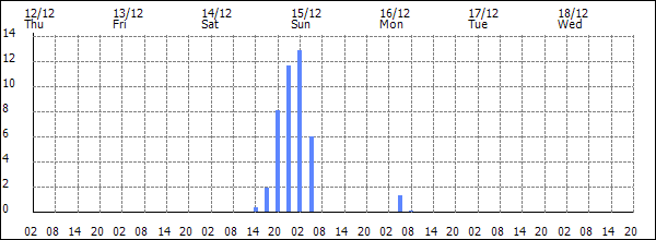 3-hour rainfall (mm)