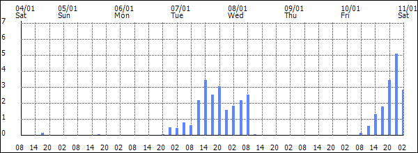 3-hour rainfall (mm)