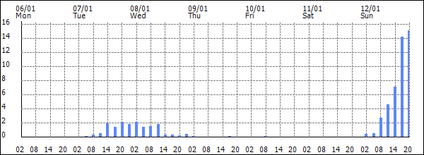 3-hour rainfall (mm)