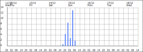 3-hour rainfall (mm)