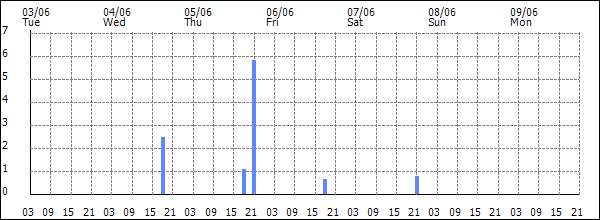 3-hour rainfall (mm)
