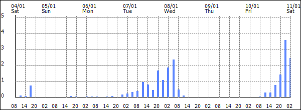 3-hour rainfall (mm)