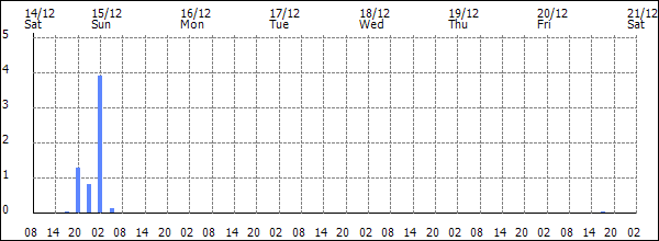 3-hour rainfall (mm)