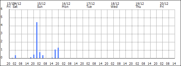 3-hour rainfall (mm)