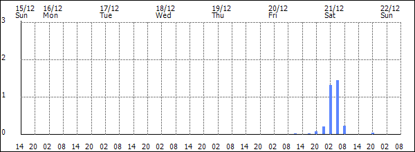 3-hour rainfall (mm)