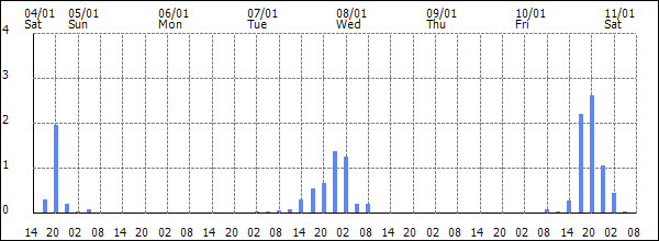 3-hour rainfall (mm)