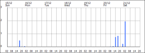 3-hour rainfall (mm)