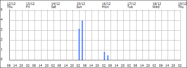 3-hour rainfall (mm)