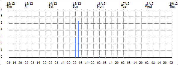 3-hour rainfall (mm)