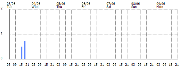 3-hour rainfall (mm)