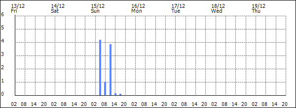 3-hour rainfall (mm)