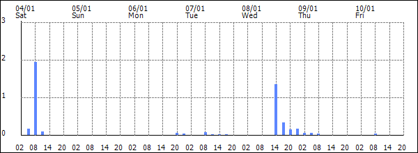 3-hour rainfall (mm)