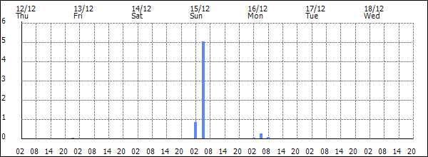 3-hour rainfall (mm)