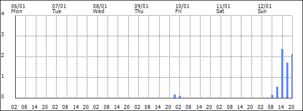 3-hour rainfall (mm)