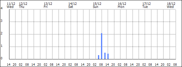 3-hour rainfall (mm)