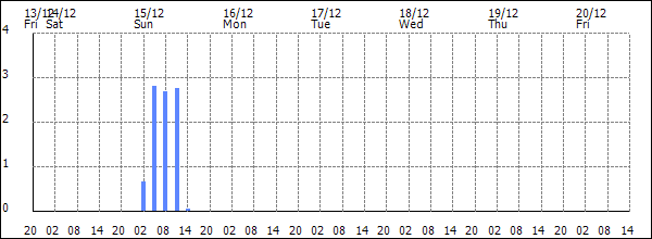 3-hour rainfall (mm)