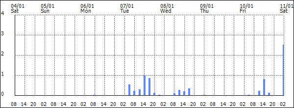 3-hour rainfall (mm)