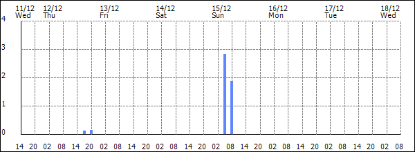 3-hour rainfall (mm)