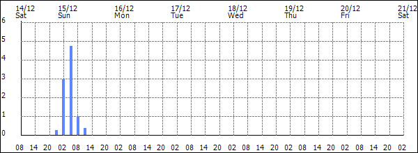 3-hour rainfall (mm)