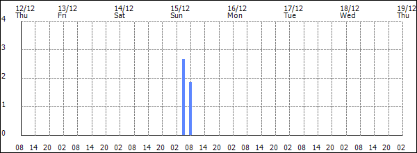 3-hour rainfall (mm)