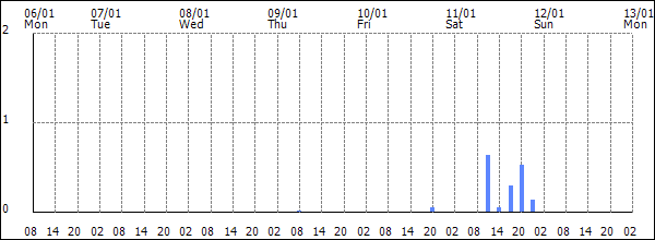 3-hour rainfall (mm)