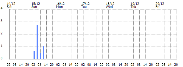 3-hour rainfall (mm)