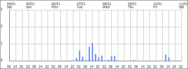 3-hour rainfall (mm)