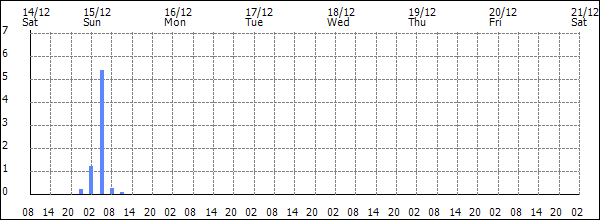 3-hour rainfall (mm)