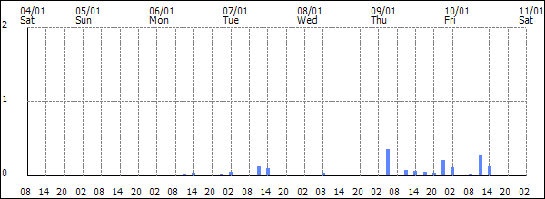 3-hour rainfall (mm)