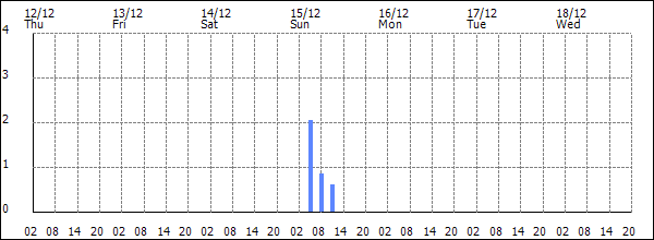 3-hour rainfall (mm)