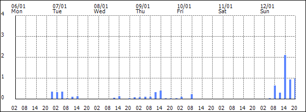 3-hour rainfall (mm)