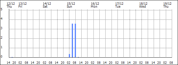 3-hour rainfall (mm)