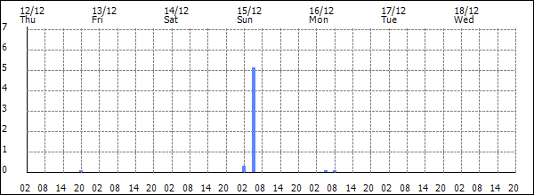 3-hour rainfall (mm)