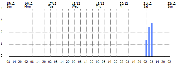 3-hour rainfall (mm)