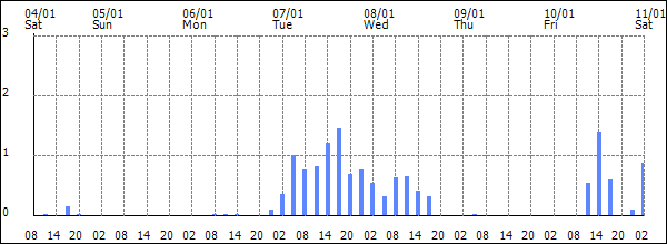 3-hour rainfall (mm)