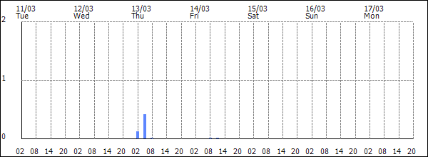 3-hour rainfall (mm)