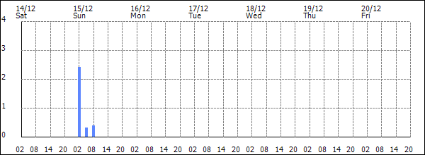 3-hour rainfall (mm)