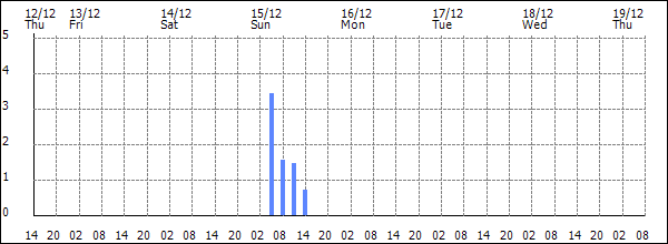 3-hour rainfall (mm)