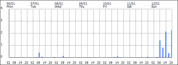 3-hour rainfall (mm)