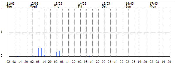 3-hour rainfall (mm)