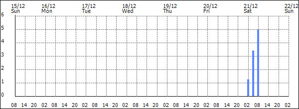 3-hour rainfall (mm)