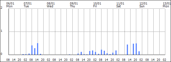 3-hour rainfall (mm)