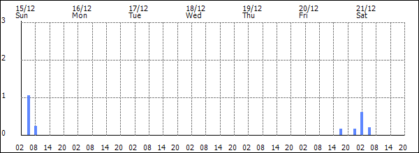 3-hour rainfall (mm)