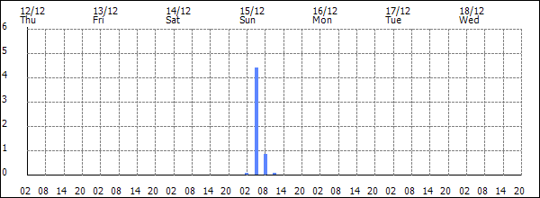 3-hour rainfall (mm)