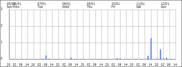 3-hour rainfall (mm)