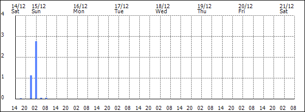 3-hour rainfall (mm)