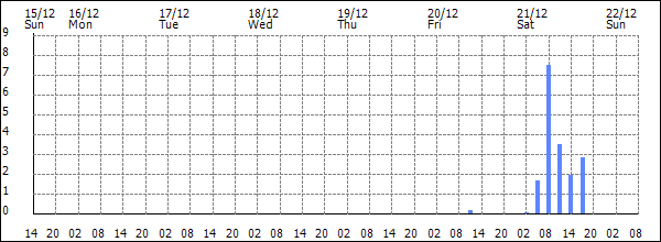 3-hour rainfall (mm)