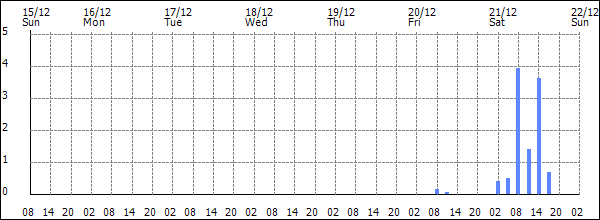 3-hour rainfall (mm)