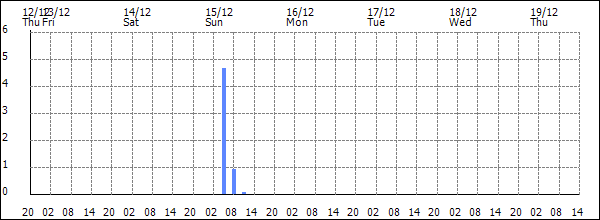 3-hour rainfall (mm)