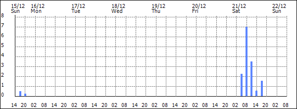 3-hour rainfall (mm)